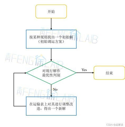 西北角法|运筹说 第36期 